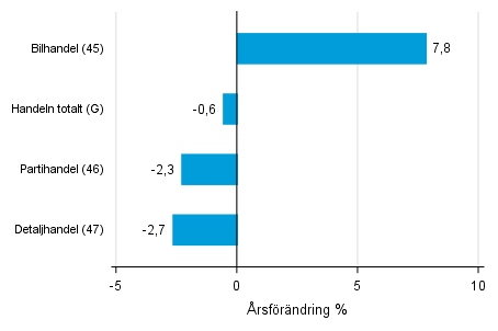 rsfrndring av lagervrdet inom handeln III/2016– III/2017, %, (TOL 2008)