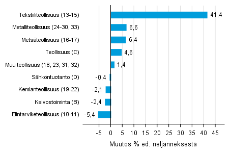 Liitekuvio 1. Varastojen arvon neljnnesmuutos teollisuudessa, kaivostoiminnassa ja shkntuotannossa III/2017 –IV/2017 