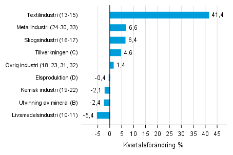 Figurbilaga 1. Kvartalsfrndring av lagervrdet inom industrin, utvinningen av mineral och elproduktionen III/2017 –IV/2017 