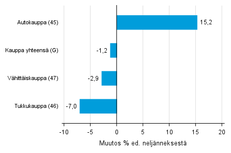 Liitekuvio 2. Varastojen arvon neljnnesmuutos kaupan toimialalla III/2017 –IV/2017 