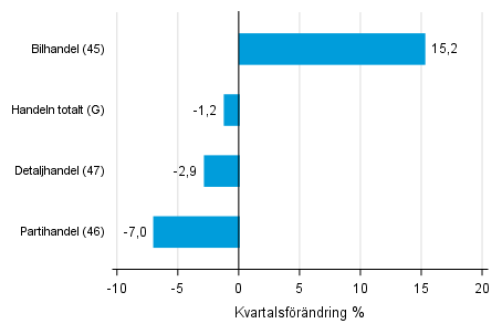 Figurbilaga 2. Kvartalsfrndring av lagervrdet inom handeln  III/2017 –IV/2017 