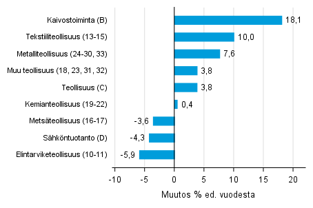 Varastojen arvon vuosimuutos teollisuudessa, kaivostoiminnassa ja shkntuotannossa IV/2016– IV/2017 (TOL 2008)