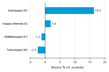 Varastojen arvon vuosimuutos kaupan toimialalla IV/2016– IV/2017, % (TOL 2008)