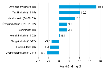 rsfrndring av lagervrdet inom industrin, utvinningen av mineral och elproduktionen IV/2016– IV/2017 (TOL 2008)