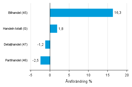 rsfrndring av lagervrdet inom handeln IV/2016– IV/2017, %, (TOL 2008)