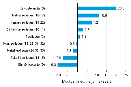 Liitekuvio 1. Varastojen arvon neljnnesmuutos teollisuudessa, kaivostoiminnassa ja shkntuotannossa IV/2017 –I/2018 