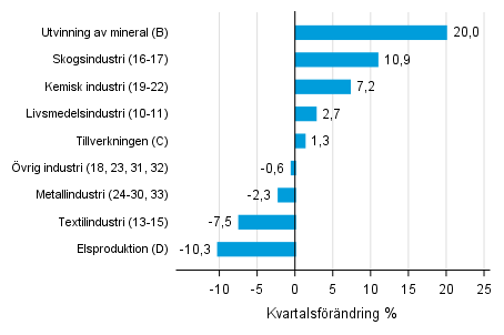 Figurbilaga 1. Kvartalsfrndring av lagervrdet inom industrin, utvinningen av mineral och elproduktionen IV/2017 –I/2018 