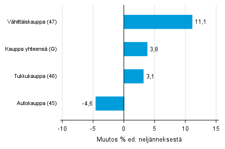 Liitekuvio 2. Varastojen arvon neljnnesmuutos kaupan toimialalla IV/2017 –I/2018 