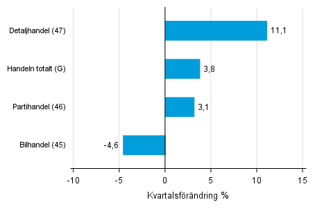 Figurbilaga 2. Kvartalsfrndring av lagervrdet inom handeln  IV/2017 –I/2018 