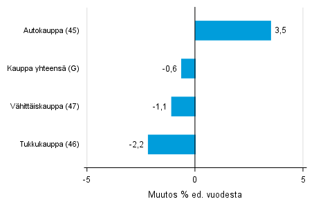 Varastojen arvon vuosimuutos kaupan toimialalla I/2017– I/2018, % (TOL 2008)