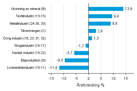 rsfrndring av lagervrdet inom industrin, utvinningen av mineral och elproduktionen I/2017– I/2018 (TOL 2008)