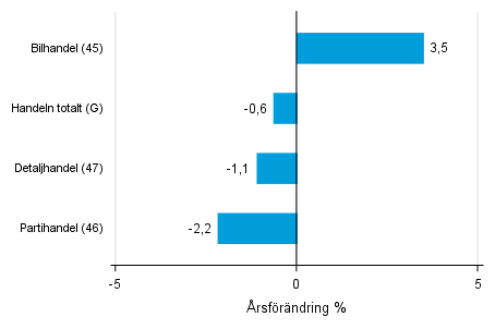 rsfrndring av lagervrdet inom handeln I/2017– I/2018, %, (TOL 2008)