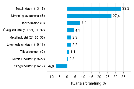 Figurbilaga 1. Kvartalsfrndring av lagervrdet inom industrin, utvinningen av mineral och elproduktionen I/2018 –II/2018 