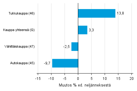 Liitekuvio 2. Varastojen arvon neljnnesmuutos kaupan toimialalla I/2018 –II/2018 