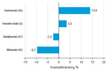 Figurbilaga 2. Kvartalsfrndring av lagervrdet inom handeln  I/2018 –II/2018 