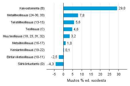 Varastojen arvon vuosimuutos teollisuudessa, kaivostoiminnassa ja shkntuotannossa II/2017– II/2018 (TOL 2008)