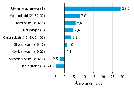 rsfrndring av lagervrdet inom industrin, utvinningen av mineral och elproduktionen II/2017– II/2018 (TOL 2008)