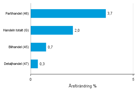 rsfrndring av lagervrdet inom handeln II/2017– II/2018, %, (TOL 2008)