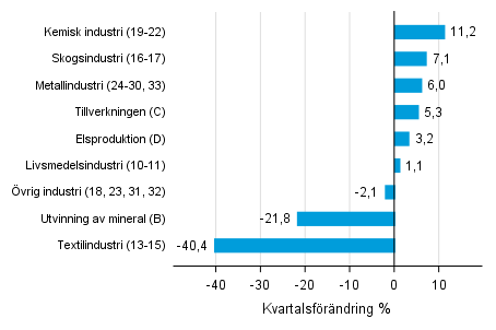 Figurbilaga 1. Kvartalsfrndring av lagervrdet inom industrin, utvinningen av mineral och elproduktionen II/2018 –III/2018 