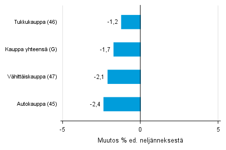 Liitekuvio 2. Varastojen arvon neljnnesmuutos kaupan toimialalla II/2018 –III/2018 