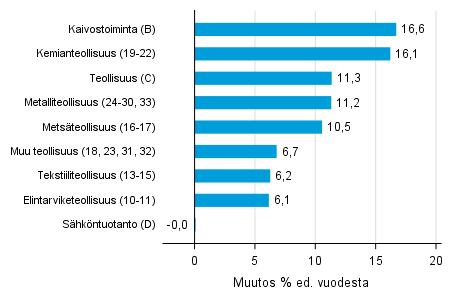 Varastojen arvon vuosimuutos teollisuudessa, kaivostoiminnassa ja shkntuotannossa III/2017– III/2018 (TOL 2008)