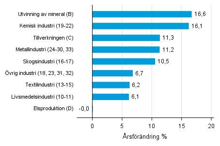 rsfrndring av lagervrdet inom industrin, utvinningen av mineral och elproduktionen III/2017– III/2018 (TOL 2008)