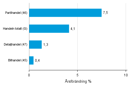 rsfrndring av lagervrdet inom handeln III/2017– III/2018, %, (TOL 2008)