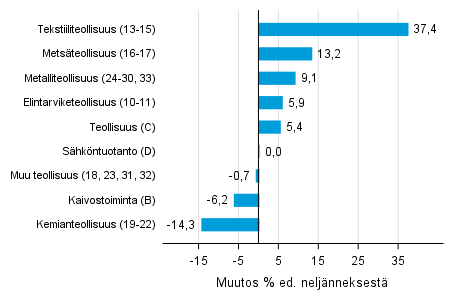 Liitekuvio 1. Varastojen arvon neljnnesmuutos teollisuudessa, kaivostoiminnassa ja shkntuotannossa III/2018 –IV/2018 