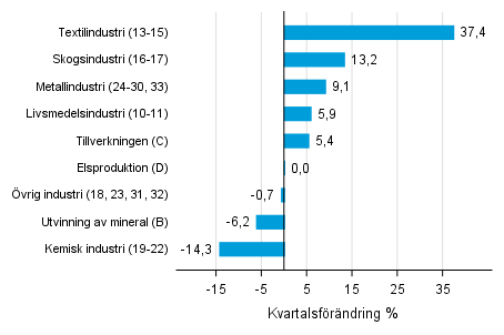 Figurbilaga 1. Kvartalsfrndring av lagervrdet inom industrin, utvinningen av mineral och elproduktionen III/2018 –IV/2018 