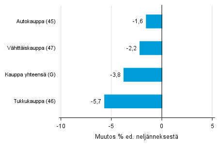 Liitekuvio 2. Varastojen arvon neljnnesmuutos kaupan toimialalla III/2018 –IV/2018 