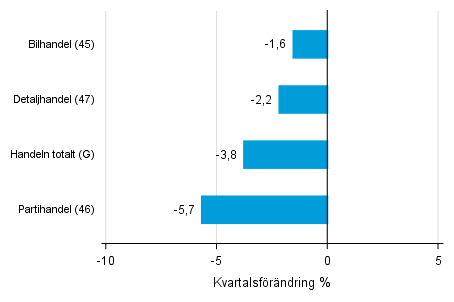 Figurbilaga 2. Kvartalsfrndring av lagervrdet inom handeln  III/2018 –IV/2018 