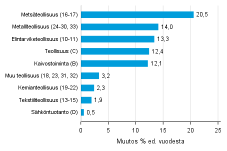 Varastojen arvon vuosimuutos teollisuudessa, kaivostoiminnassa ja shkntuotannossa IV/2017– IV/2018 (TOL 2008)