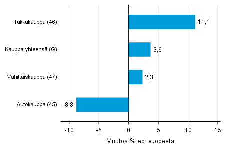 Varastojen arvon vuosimuutos kaupan toimialalla IV/2017– IV/2018, % (TOL 2008)