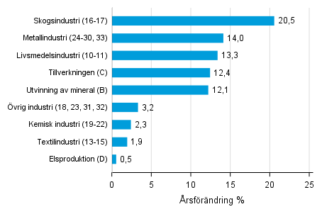 rsfrndring av lagervrdet inom industrin, utvinningen av mineral och elproduktionen IV/2017– IV/2018 (TOL 2008)