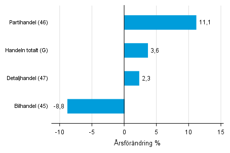 rsfrndring av lagervrdet inom handeln IV/2017– IV/2018, %, (TOL 2008)