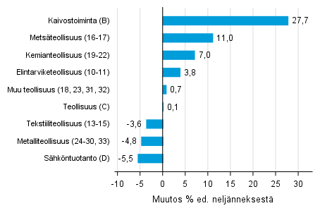 Liitekuvio 1. Varastojen arvon neljnnesmuutos teollisuudessa, kaivostoiminnassa ja shkntuotannossa IV/2018 –I/2019 