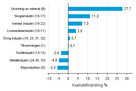 Figurbilaga 1. Kvartalsfrndring av lagervrdet inom industrin, utvinningen av mineral och elproduktionen IV/2018 –I/2019 