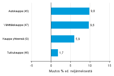 Liitekuvio 2. Varastojen arvon neljnnesmuutos kaupan toimialalla IV/2018 –I/2019 