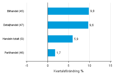 Figurbilaga 2. Kvartalsfrndring av lagervrdet inom handeln  IV/2018 –I/2019 