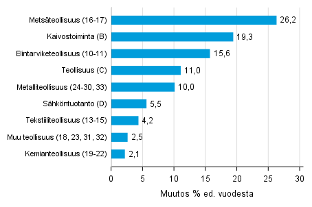 Varastojen arvon vuosimuutos teollisuudessa, kaivostoiminnassa ja shkntuotannossa I/2018– I/2019 (TOL 2008)