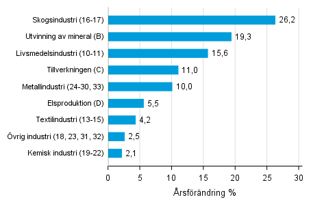 rsfrndring av lagervrdet inom industrin, utvinningen av mineral och elproduktionen I/2018– I/2019 (TOL 2008)