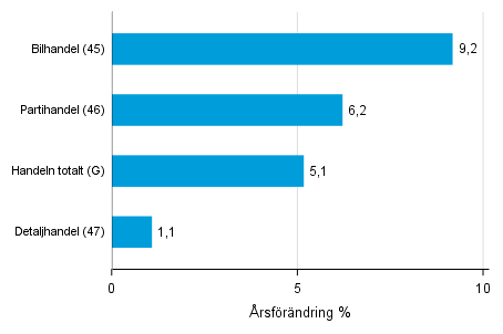 rsfrndring av lagervrdet inom handeln I/2018– I/2019, %, (TOL 2008)