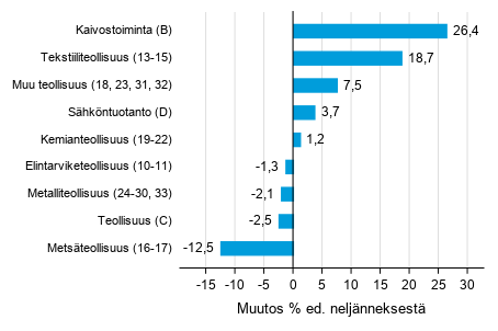 Liitekuvio 1. Varastojen arvon neljnnesmuutos teollisuudessa, kaivostoiminnassa ja shkntuotannossa I/2019 –II/2019 