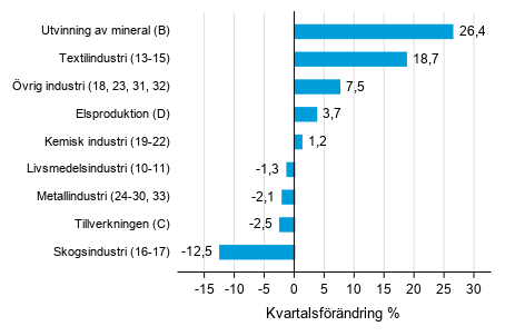 Figurbilaga 1. Kvartalsfrndring av lagervrdet inom industrin, utvinningen av mineral och elproduktionen I/2019 –II/2019 