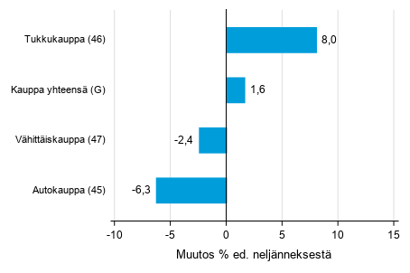 Liitekuvio 2. Varastojen arvon neljnnesmuutos kaupan toimialalla I/2019 –II/2019 