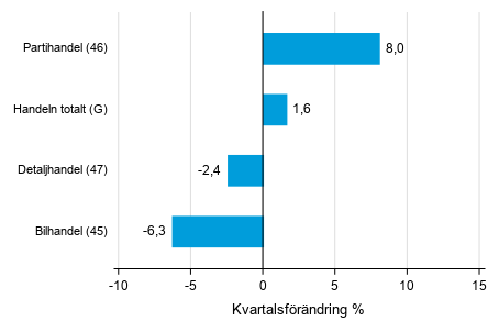 Figurbilaga 2. Kvartalsfrndring av lagervrdet inom handeln  I/2019 –II/2019 