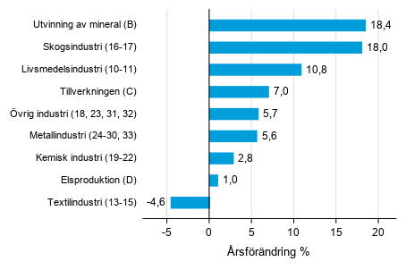 rsfrndring av lagervrdet inom industrin, utvinningen av mineral och elproduktionen II/2018– II/2019 (TOL 2008)