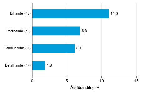 rsfrndring av lagervrdet inom handeln II/2018– II/2019, %, (TOL 2008)