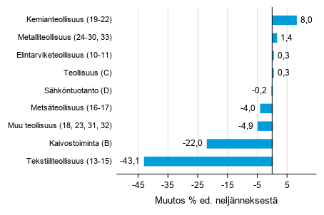 Liitekuvio 1. Varastojen arvon neljnnesmuutos teollisuudessa, kaivostoiminnassa ja shkntuotannossa II/2019 –III/2019 