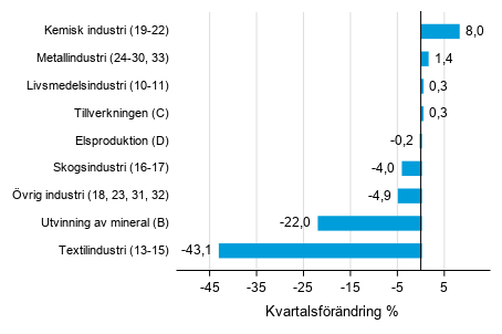 Figurbilaga 1. Kvartalsfrndring av lagervrdet inom industrin, utvinningen av mineral och elproduktionen II/2019 –III/2019 